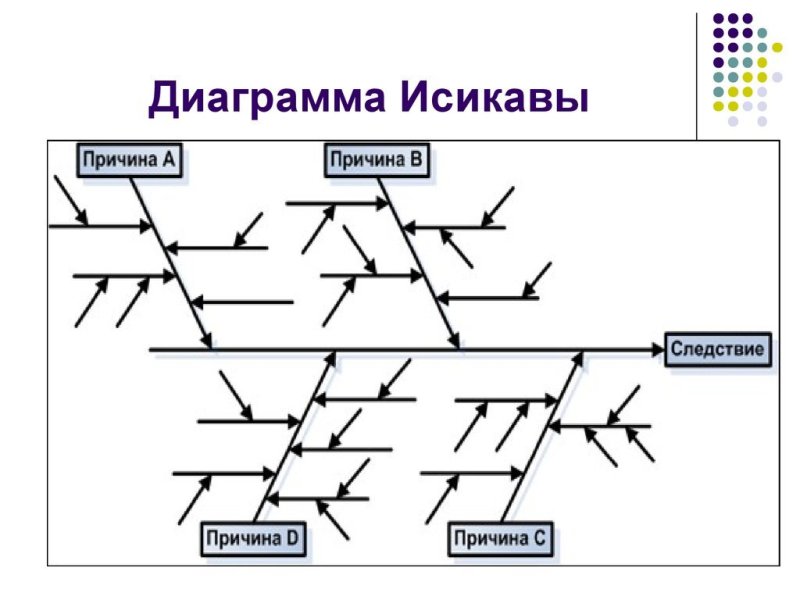 Структурная диаграмма Исикавы рыбий скелет