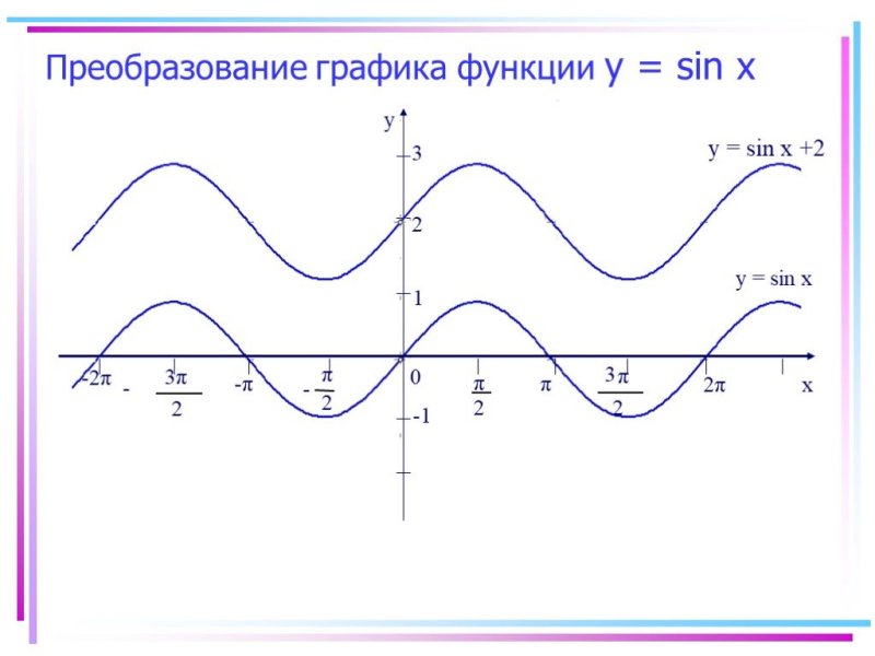 график синуса