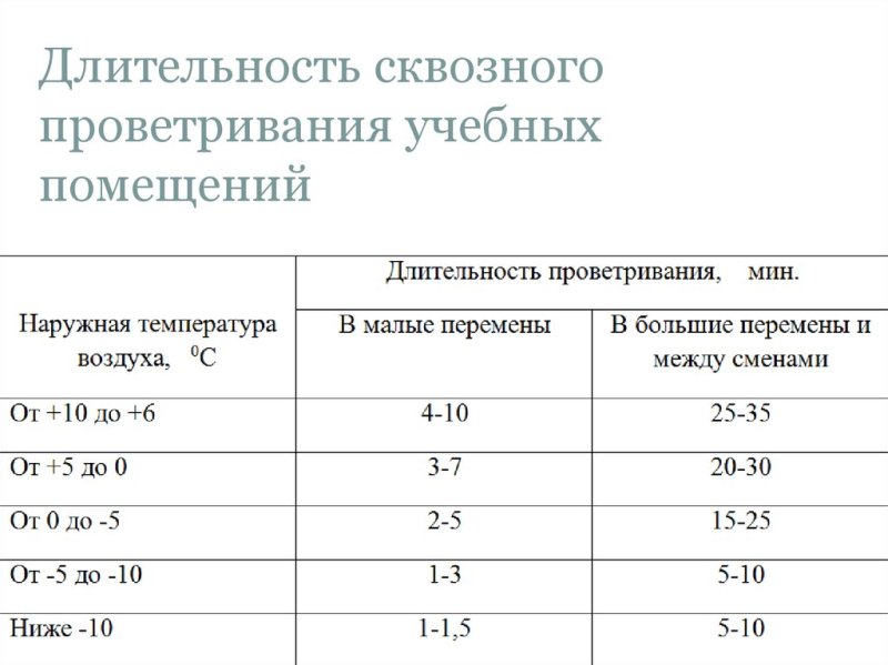 график проветривания кабинетов в школе