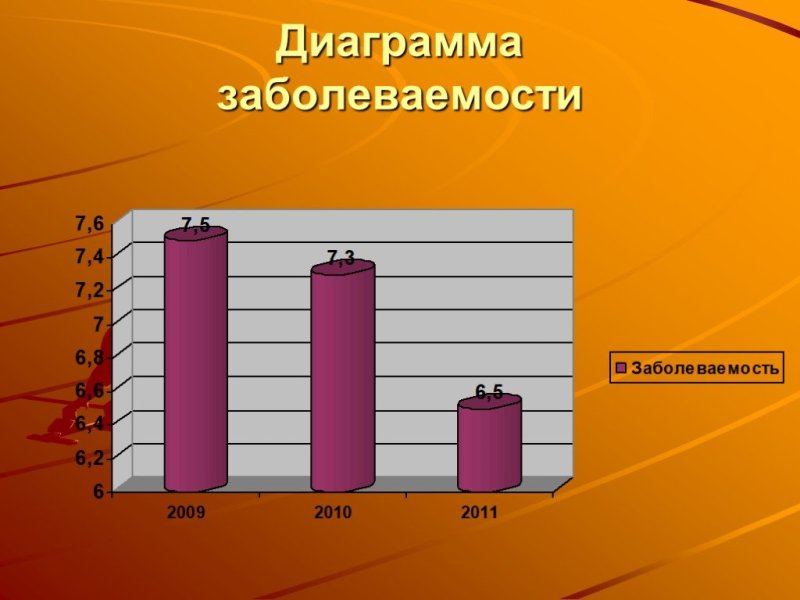 Диаграмма заболеваемости