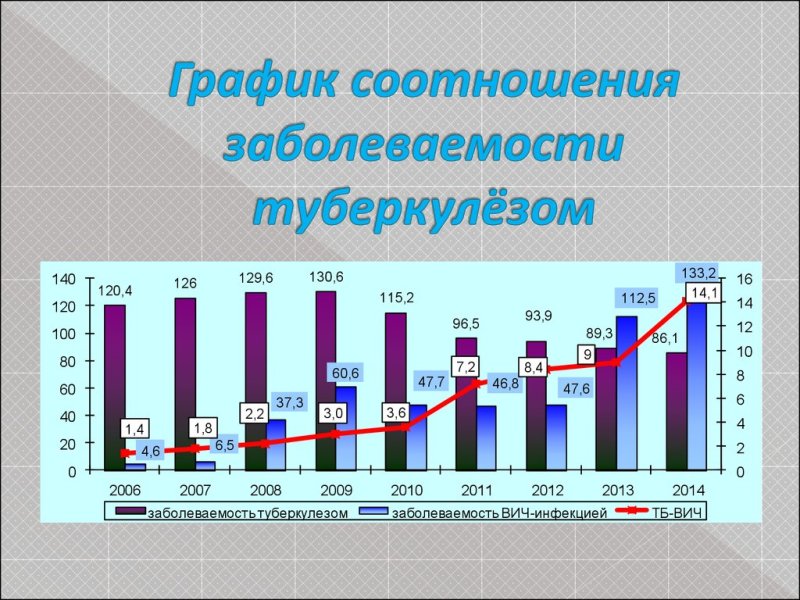 графики заболеваемости