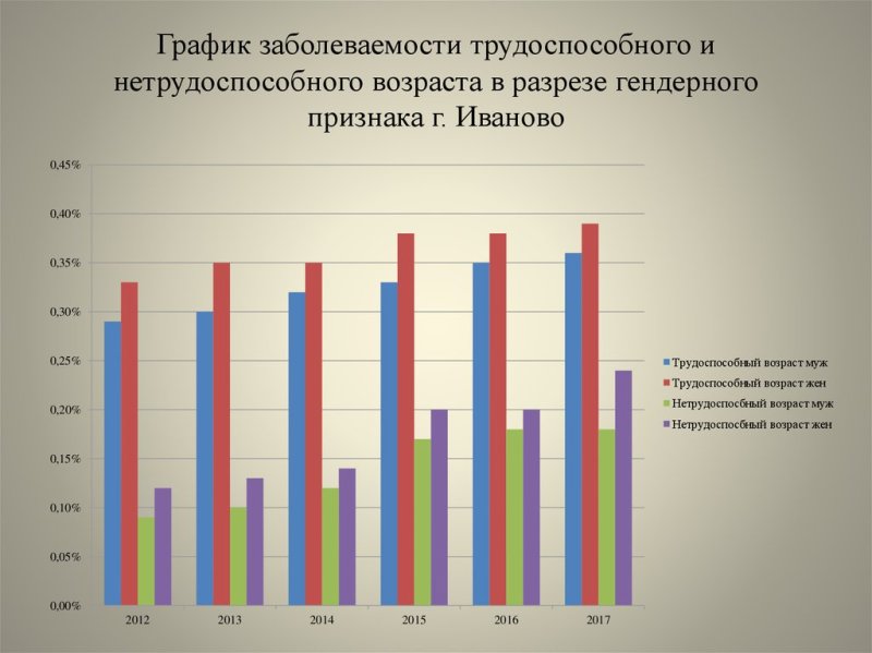 Диаграмма заболеваемости в ДОУ