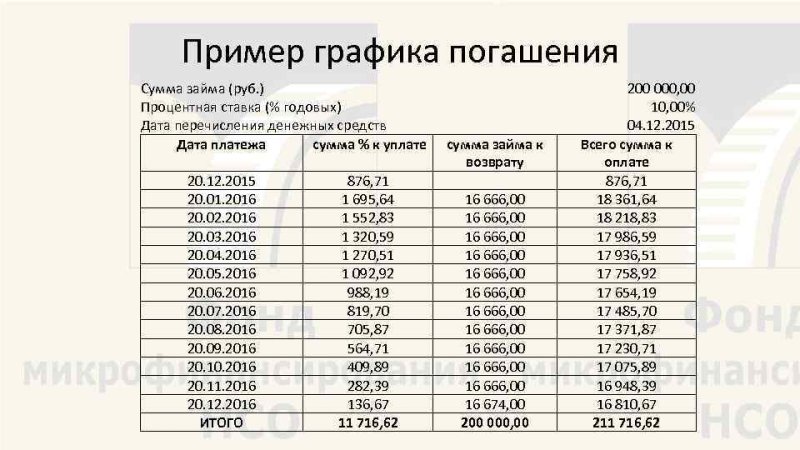 график погашения кредита