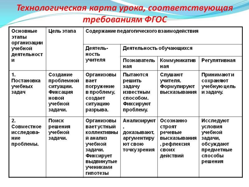 технологическая карта урока по фгос русский язык