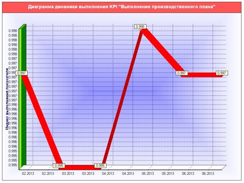 график динамика