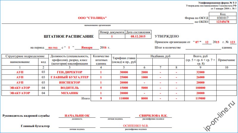 Заполненный образец штатного расписание форма т3