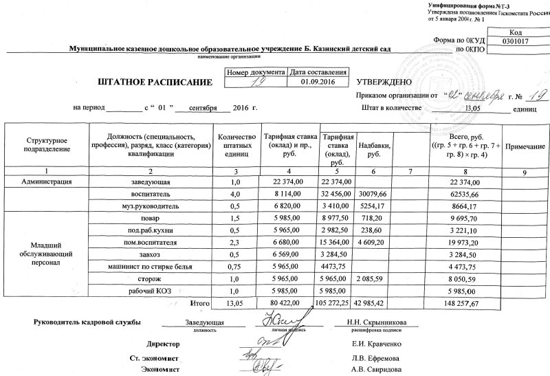 Пример заполнения штатного расписания форма т-3