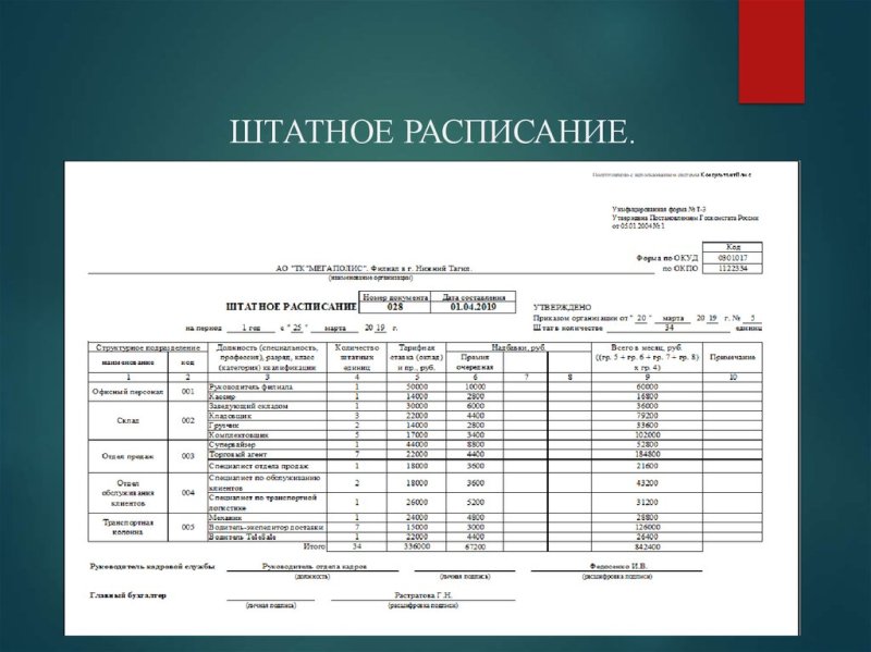 Штатное расписание филиала юридического лица