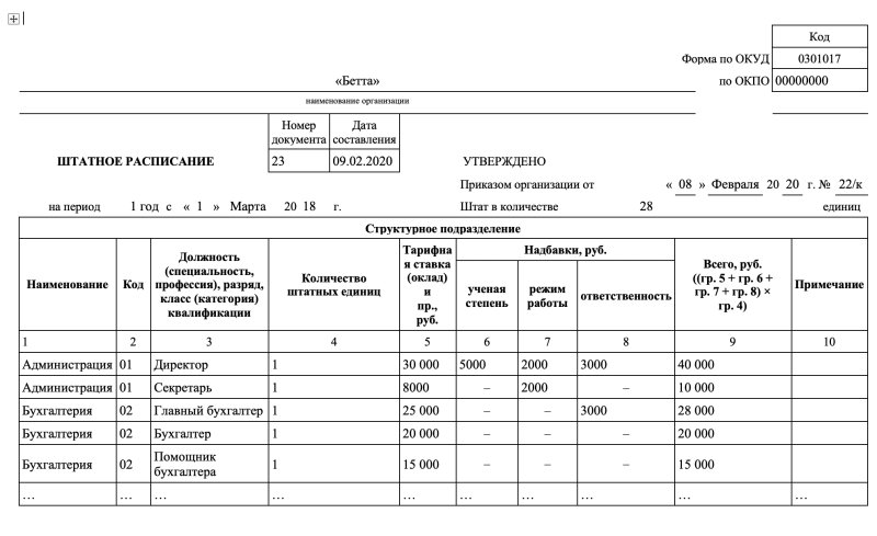 Штатное расписание компании по форме т-3