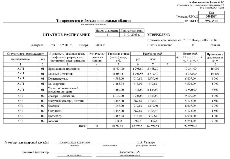 Штатное расписание сотрудников образец