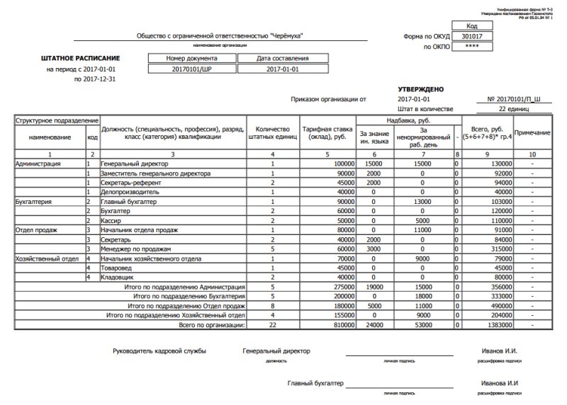 Штатное расписание торговой организации образец