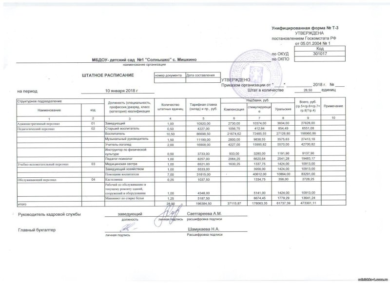 Штатное расписание предприятия общественного питания