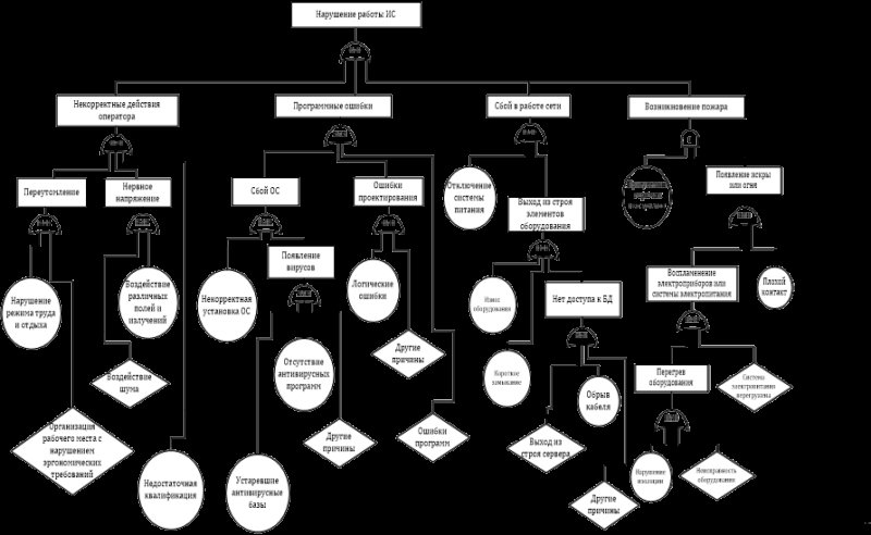 Дерево отказов