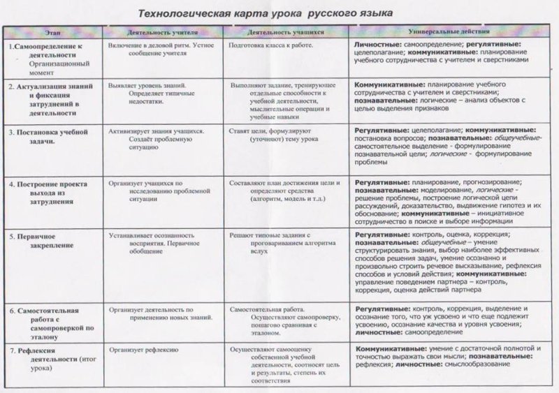 готовая технологическая карта урока