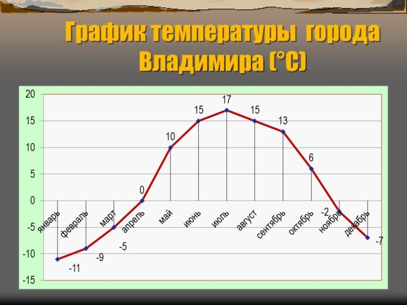 график хода температур